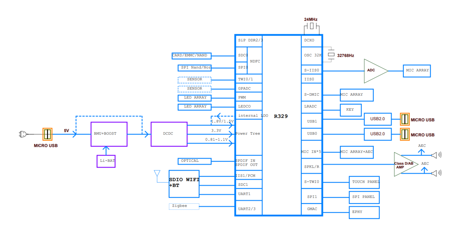 R329_evb5开发板原理图